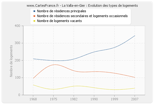 La Valla-en-Gier : Evolution des types de logements